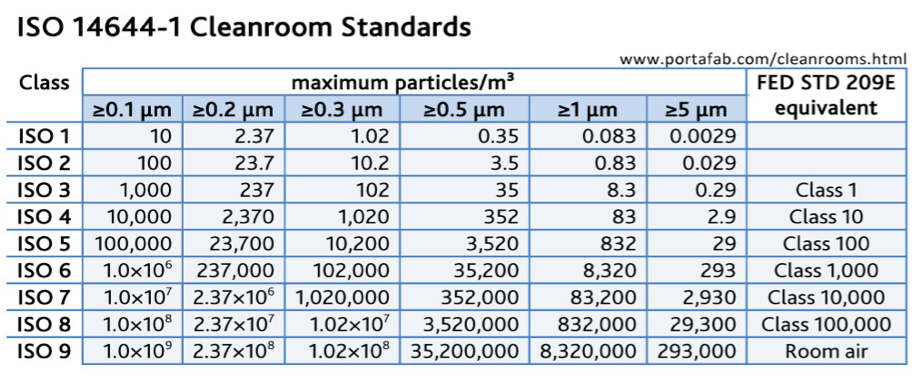 Iso grade. ISO 14644. Классификация чистых помещений по GMP И ИСО. Классификация чистых помещений по ИСО 14644-1:2015. Класс чистоты жидкости по ISO.